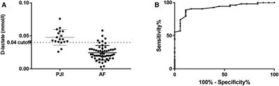 D-lactate is a promising biomarker for the diagnosis of periprosthetic joint infection